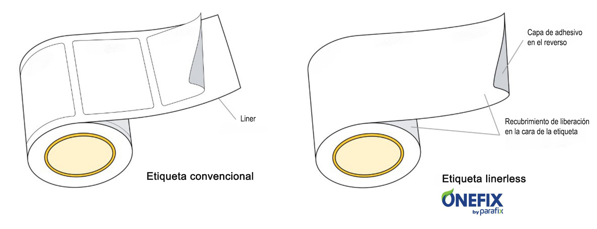 linerless etiquetas adhesiva onefix parafix